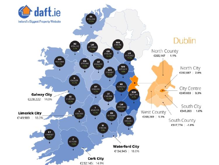 House prices rise another 5% in Offaly