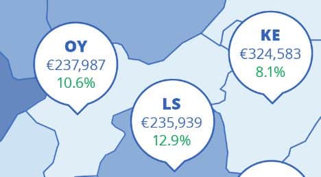In the cities, prices rose by 11.4pc in the year to June, down from a peak rate of inflation of 16.8pc a year ago. In Dublin, the year-on-year change in prices was 6.6pc, compared to just 3.4pc at the end of 2021.