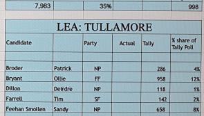ELECTION LATEST: 27 out of 41 boxes tallied in Tullamore Electoral Area