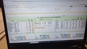 IMPORTANT UPDATE: Nolan leads with over 21pc of the vote as half the boxes tallied in Offaly
