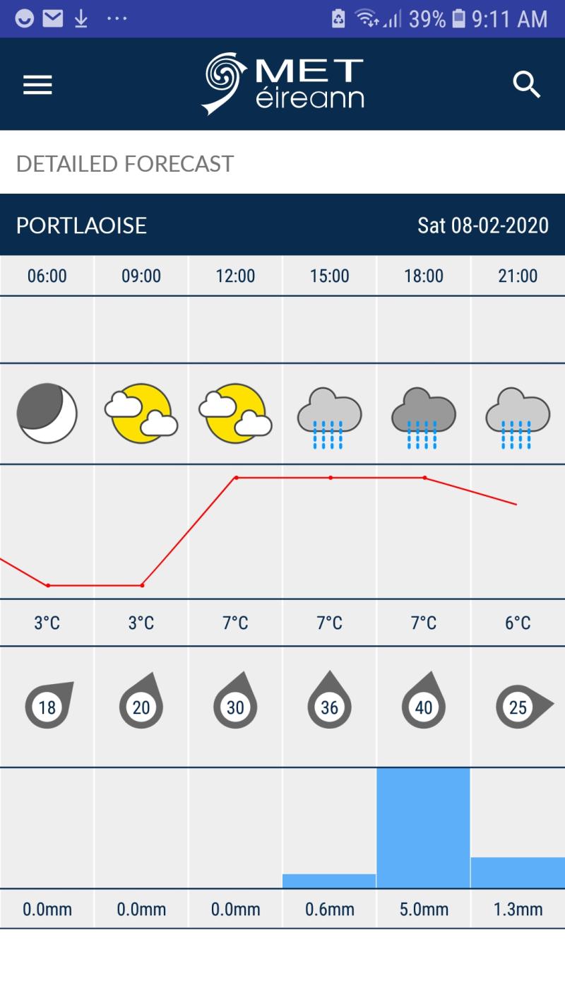 General election day weather